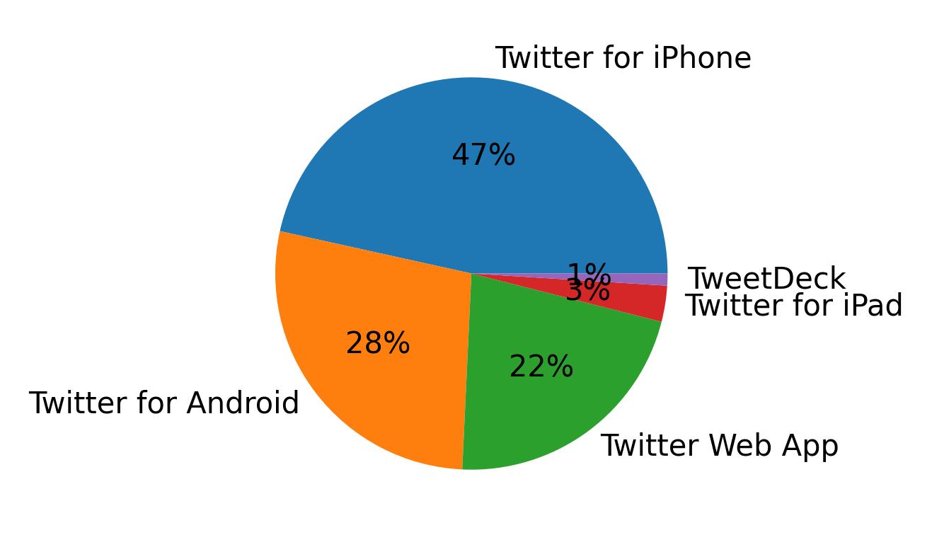 Tweet icin kullanilan cihazlar