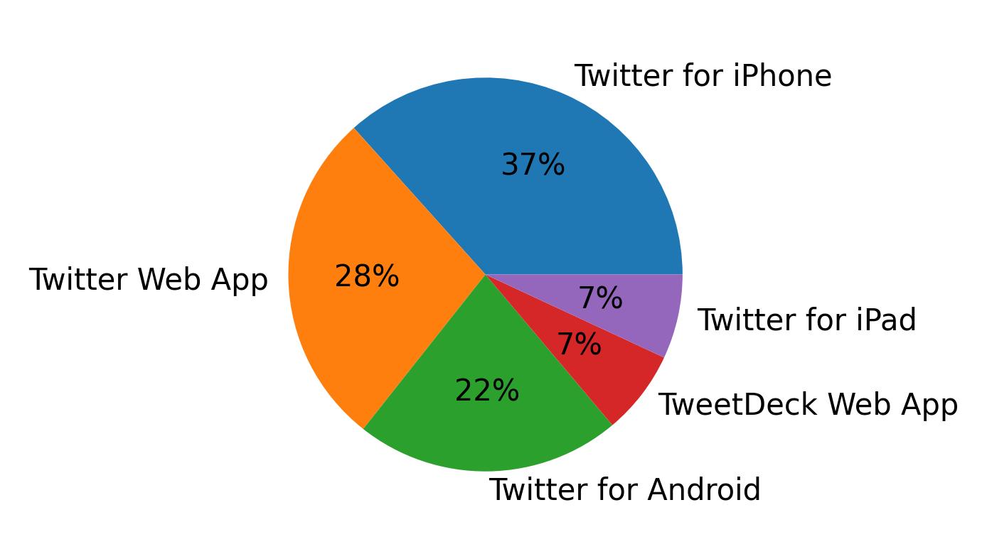 Dispositivos utilizados para tweetar