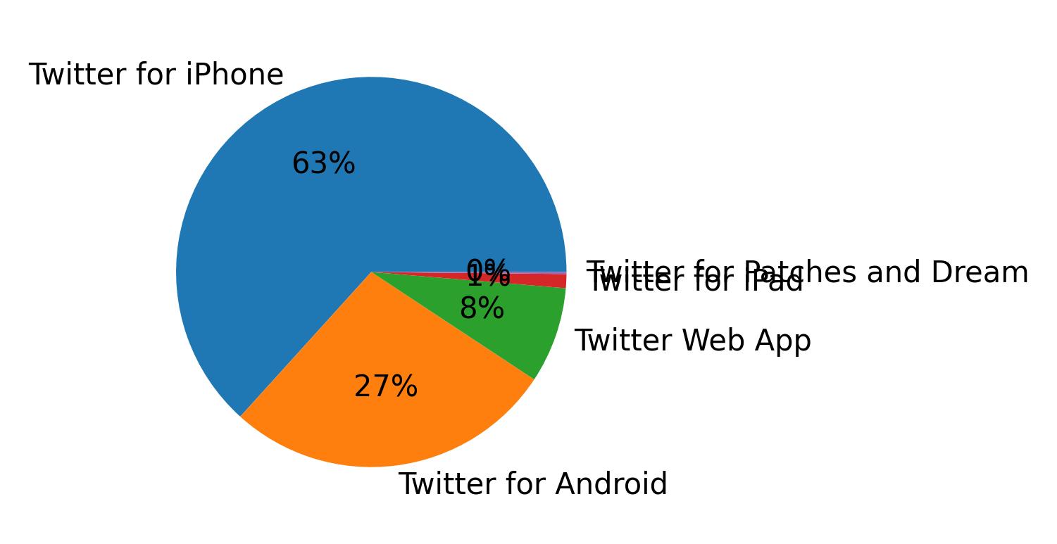 Dispositivos utilizados para tweetar