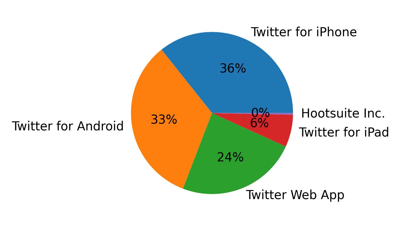Devices used to tweet