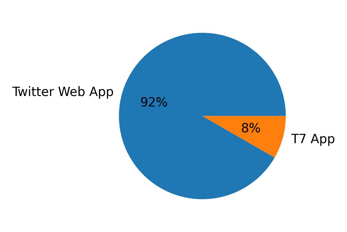 Dispositivos utilizados para tweetar