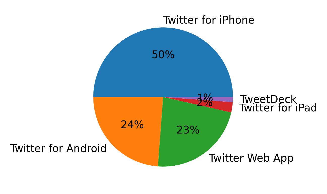 Devices used to tweet