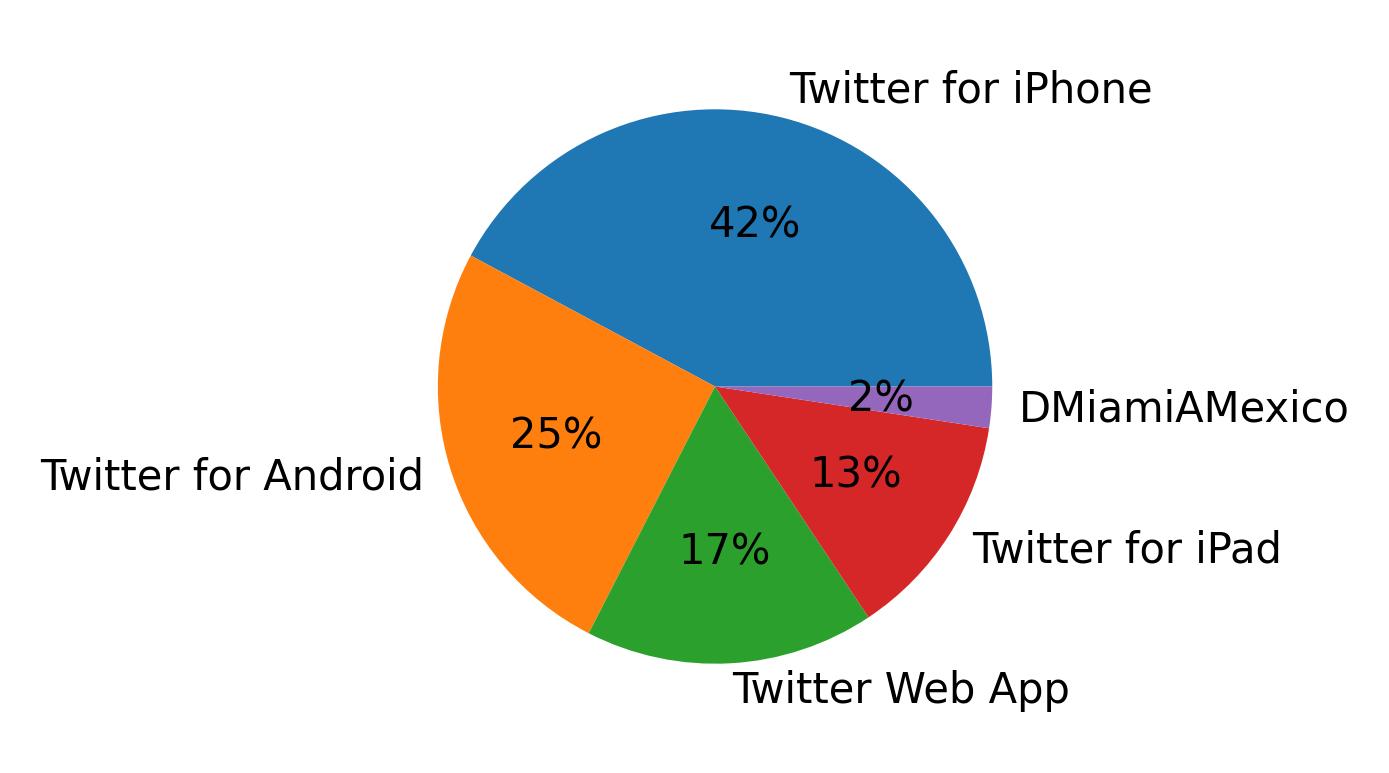Dispositivos utilizados para tweetar