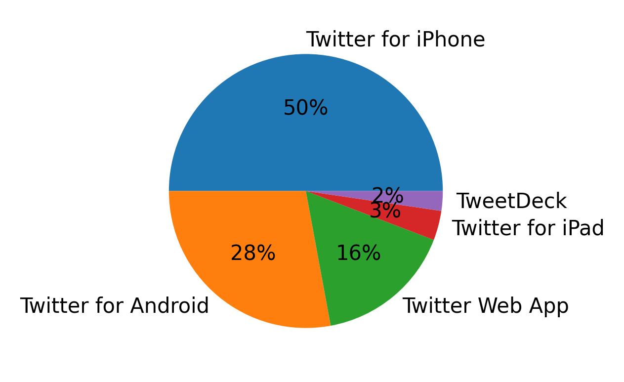 Tweet icin kullanilan cihazlar