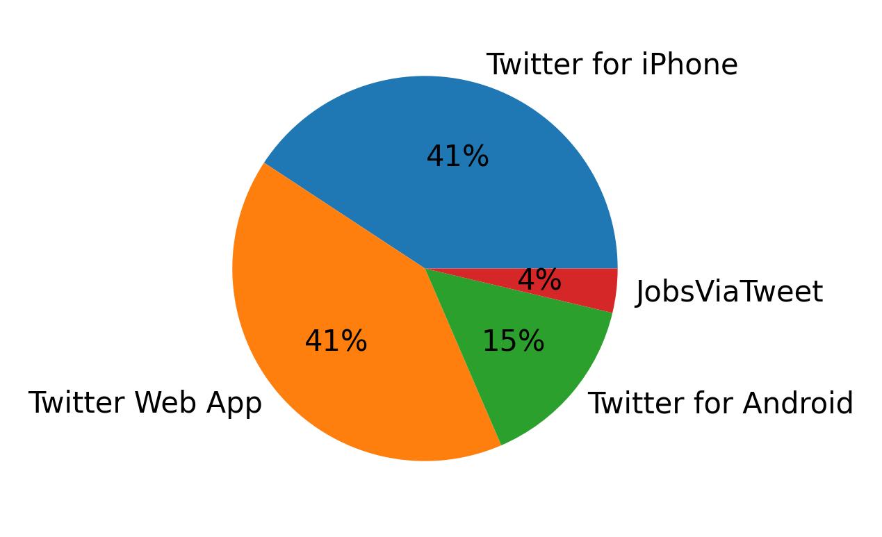 Devices used to tweet