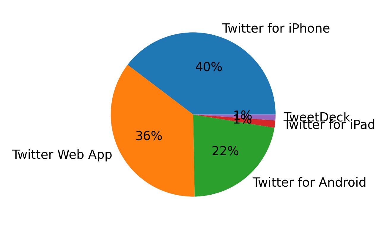 Dispositivos utilizados para tweetar