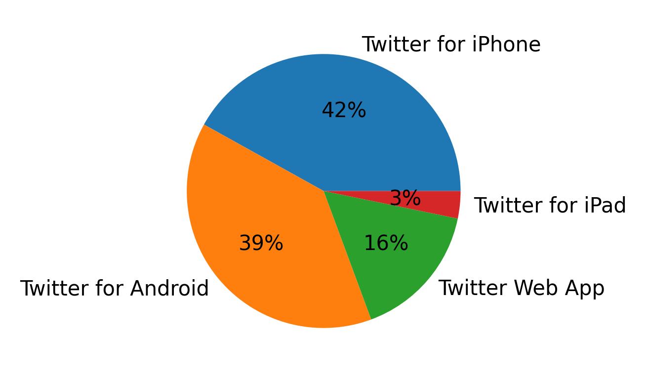 Tweet icin kullanilan cihazlar