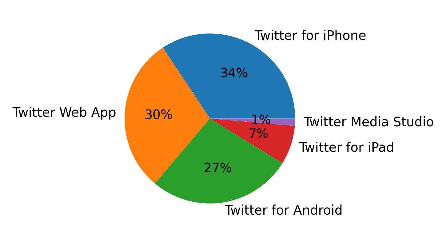 Dispositivos utilizados para tweetar