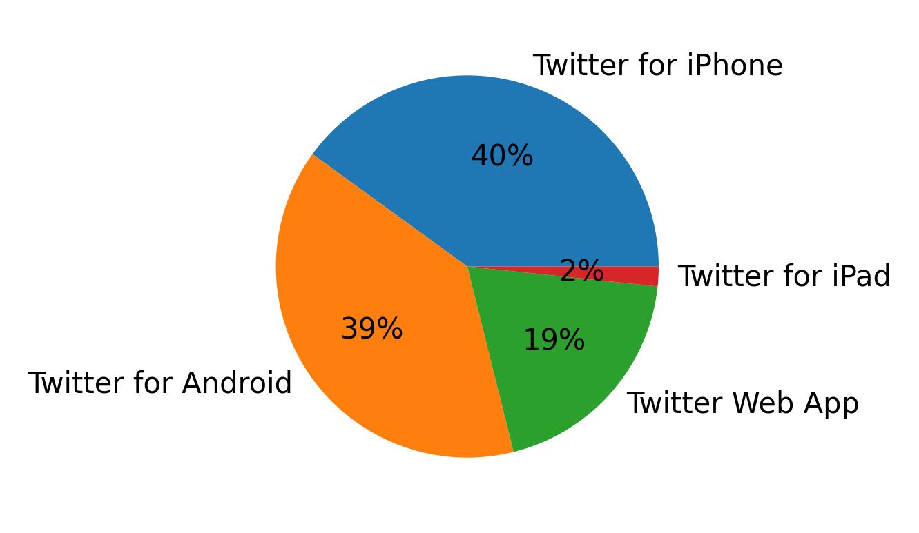 Dispositivos utilizados para tweetar
