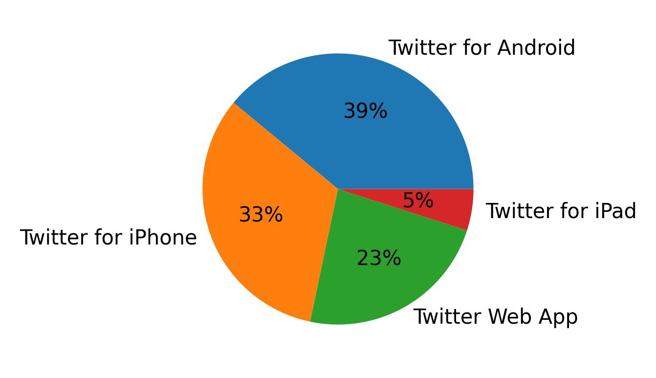 Tweet icin kullanilan cihazlar