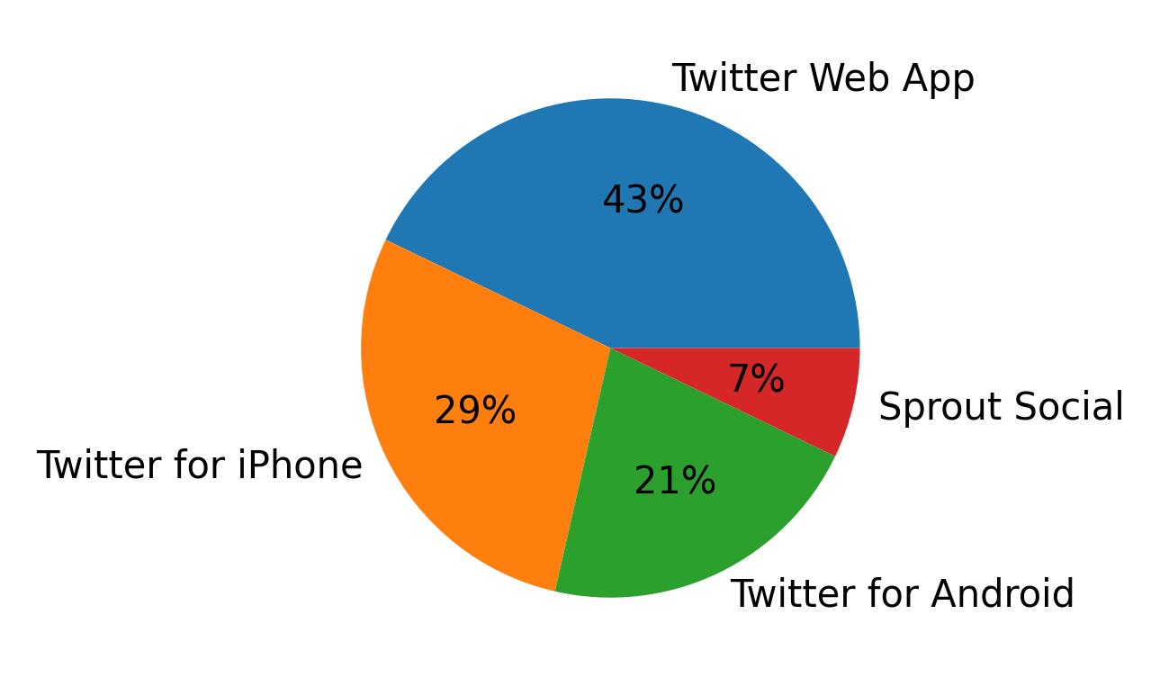Tweet icin kullanilan cihazlar