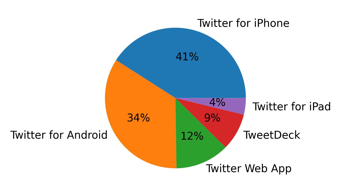 Dispositivos utilizados para tweetar