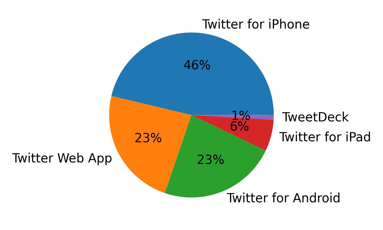 Devices used to tweet