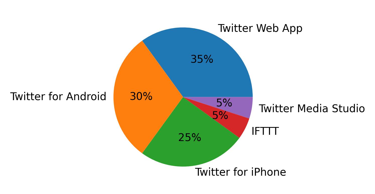 الأجهزة المستخدمة للتغريد