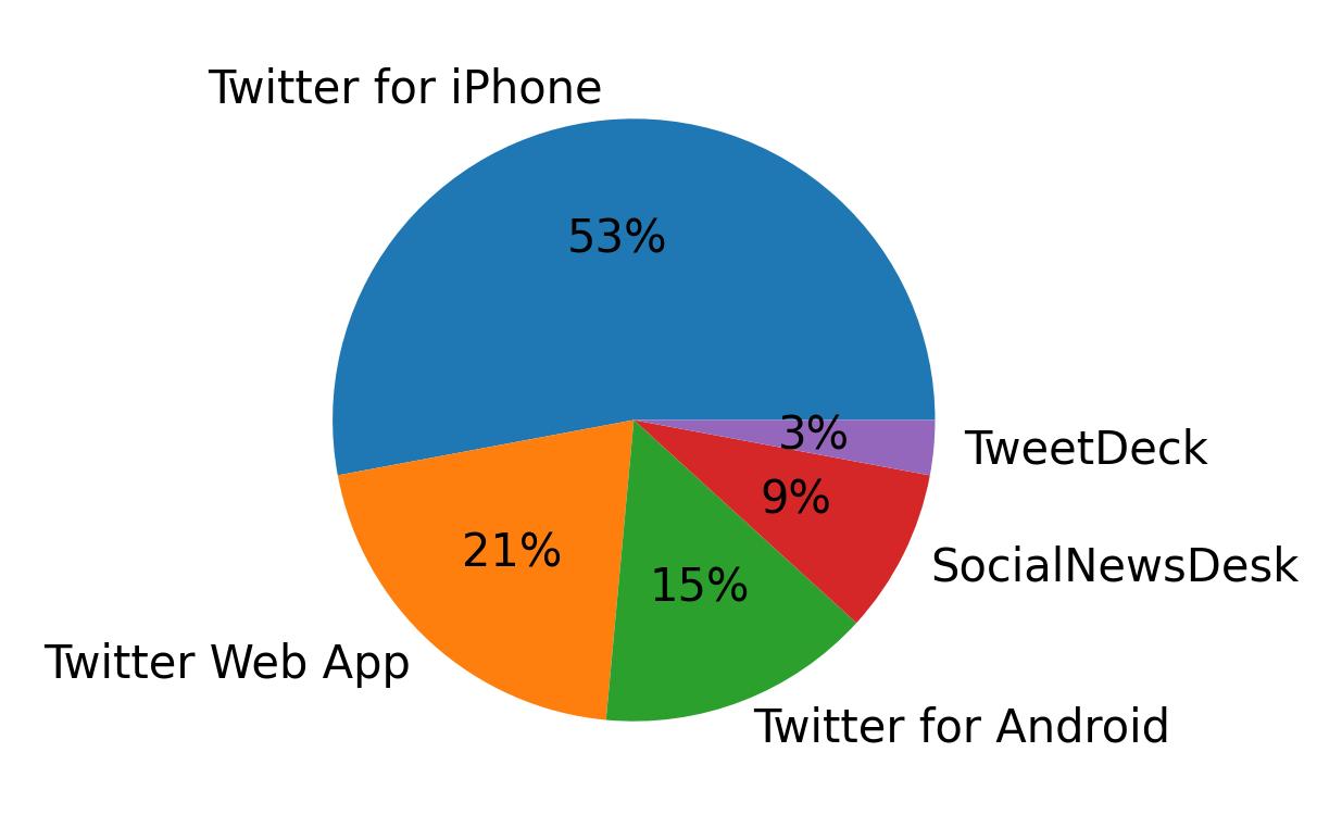 Tweet icin kullanilan cihazlar