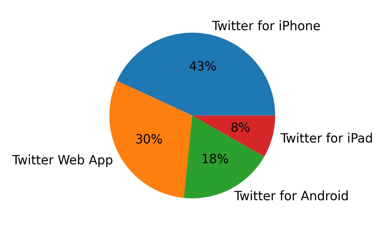 Tweet icin kullanilan cihazlar