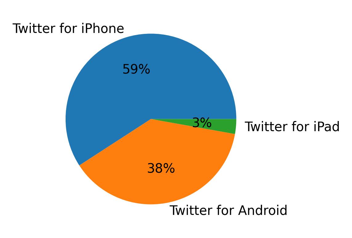 Tweet icin kullanilan cihazlar