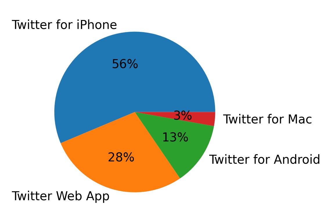 Tweet icin kullanilan cihazlar