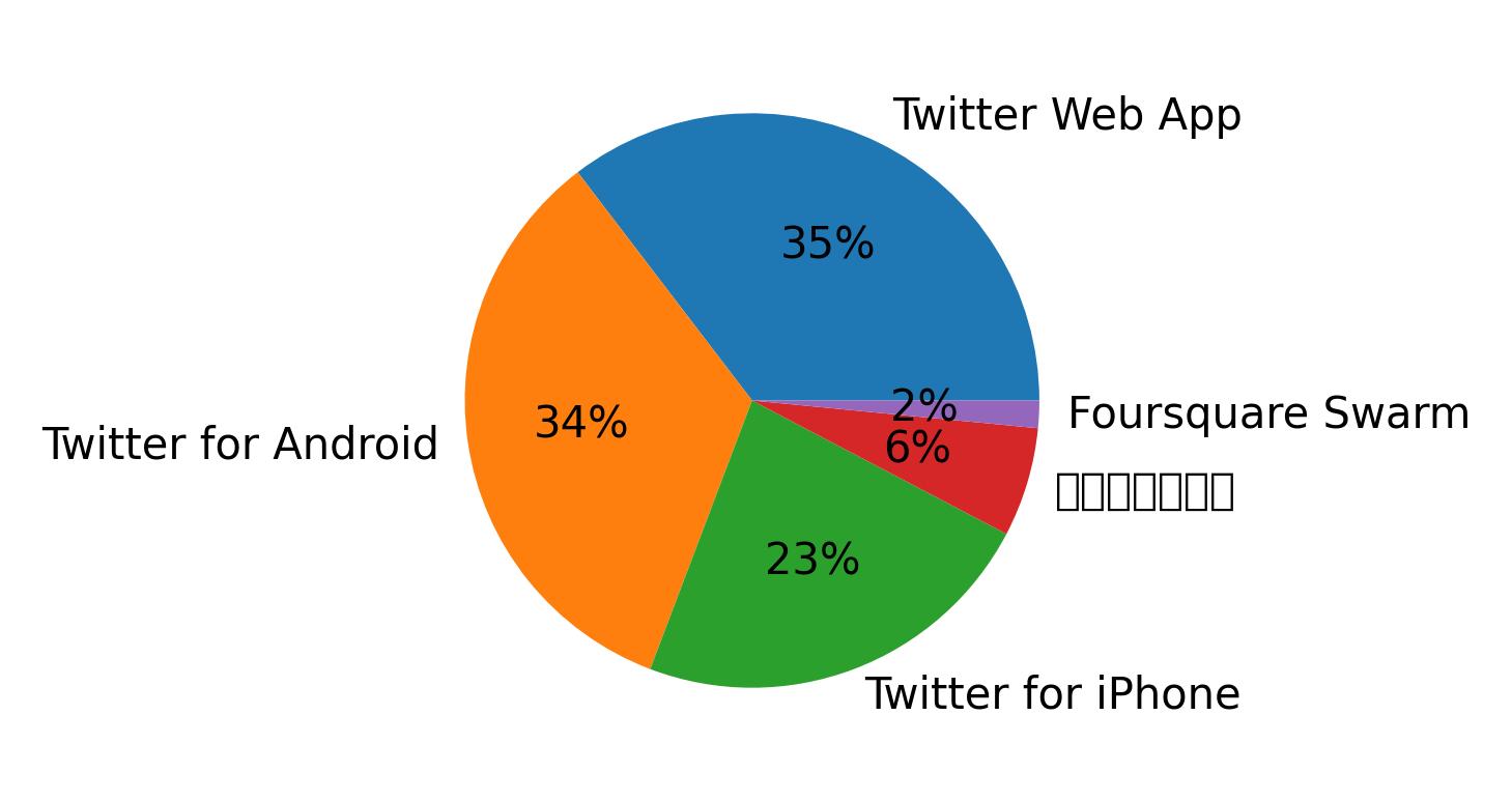 Devices used to tweet