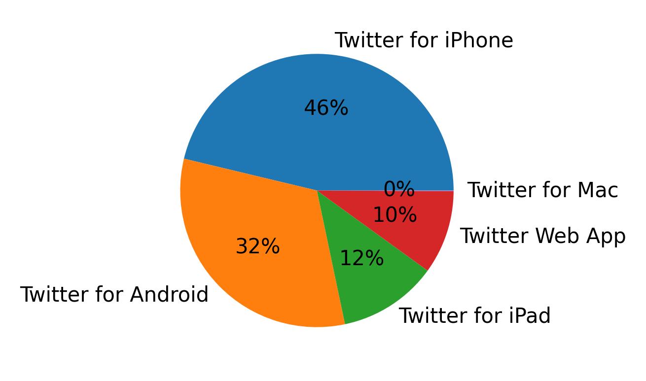 Dispositivos utilizados para tweetar