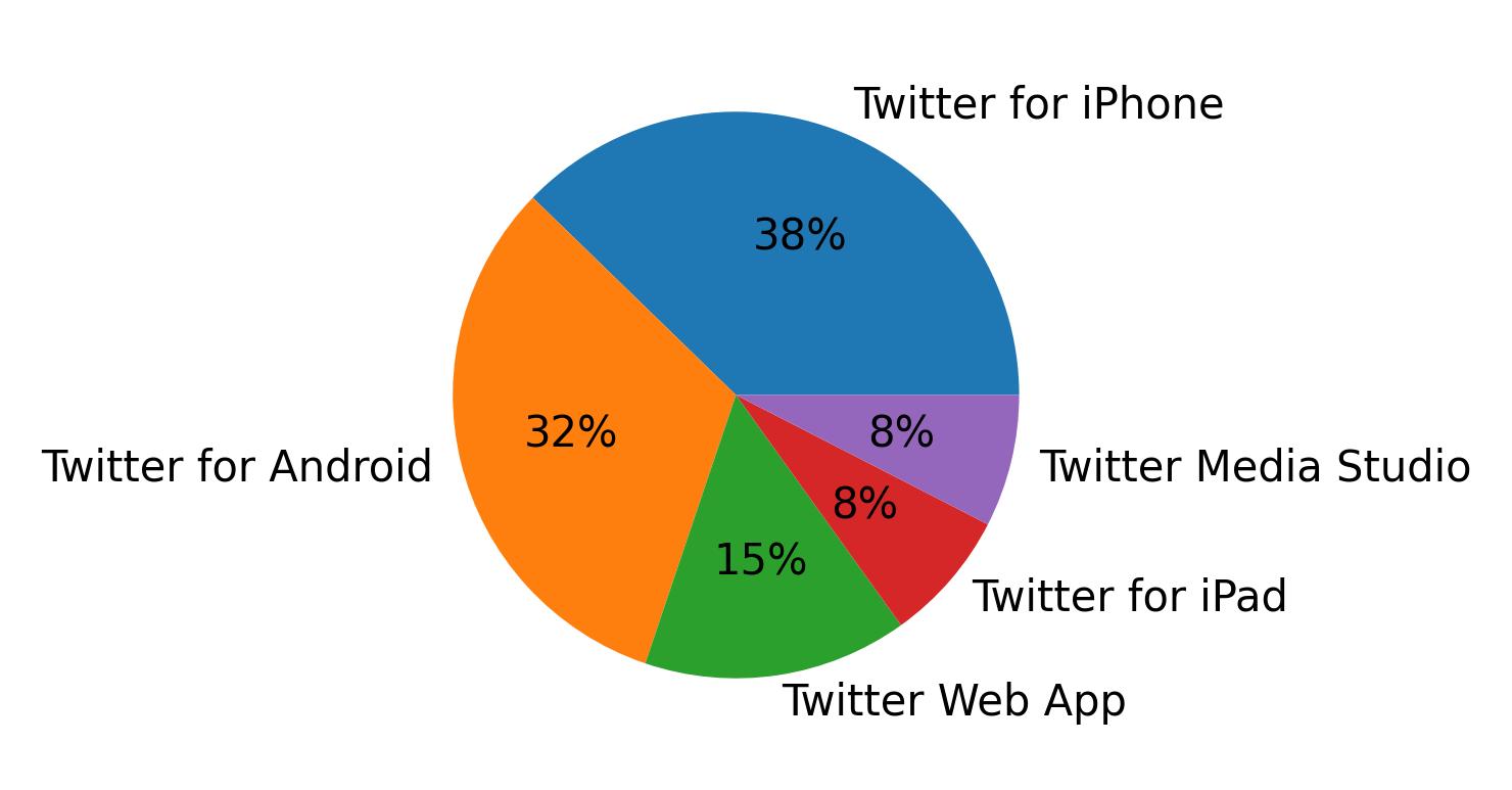 Devices used to tweet