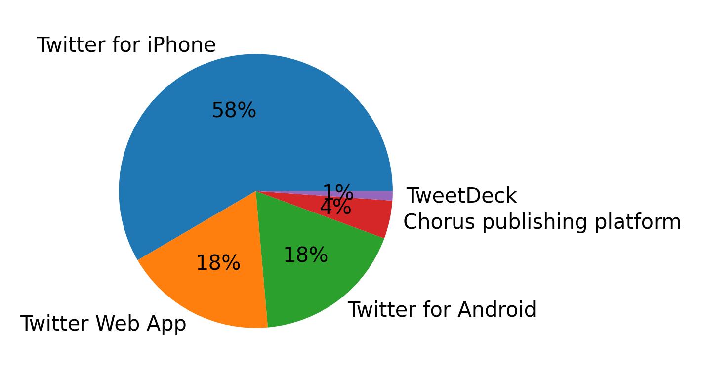 Tweet icin kullanilan cihazlar