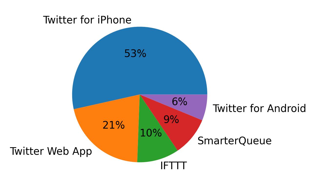 Dispositivos utilizados para tweetar