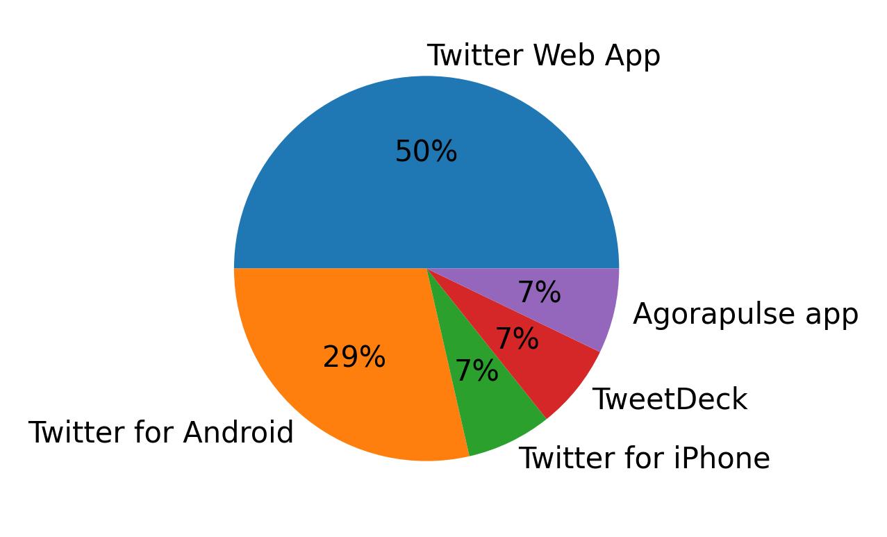 Tweet icin kullanilan cihazlar