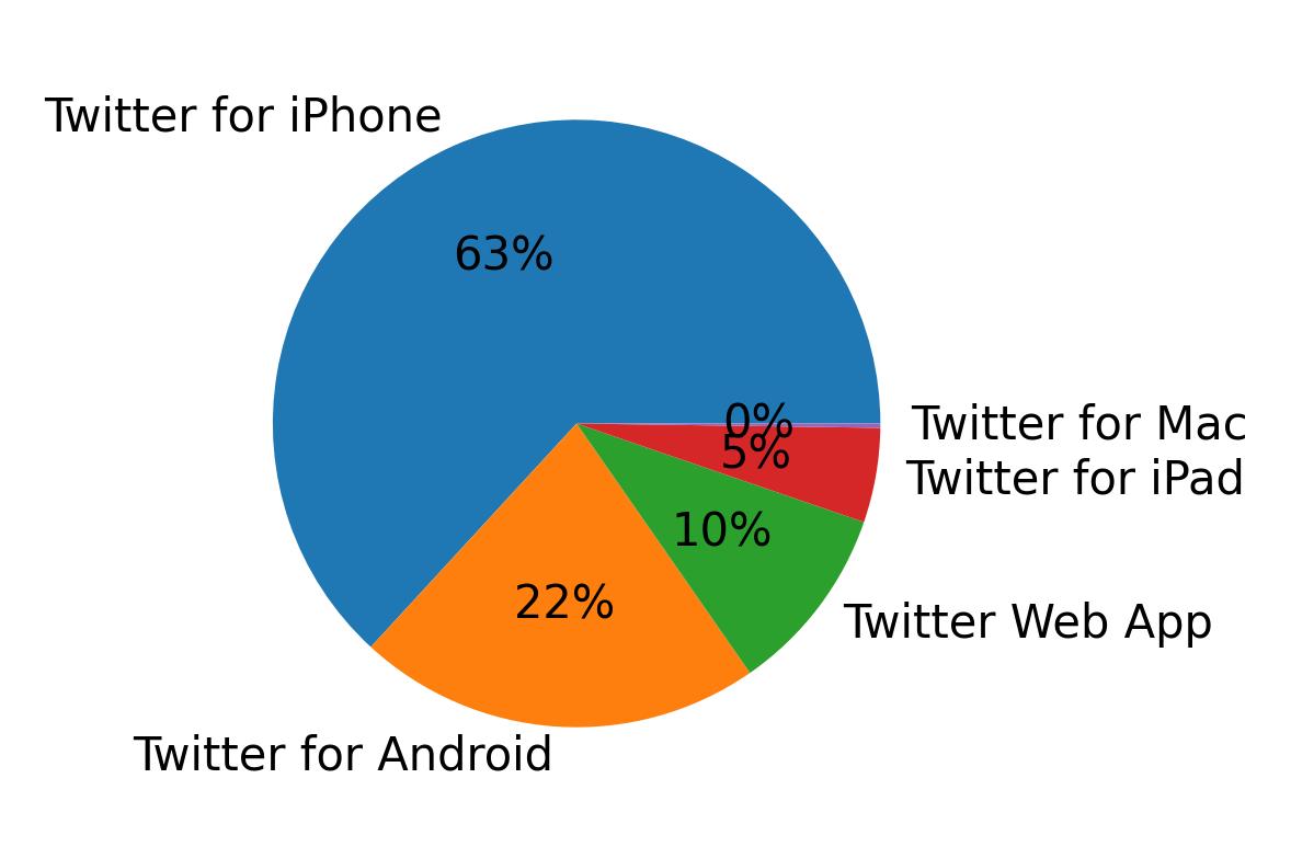 Tweet icin kullanilan cihazlar