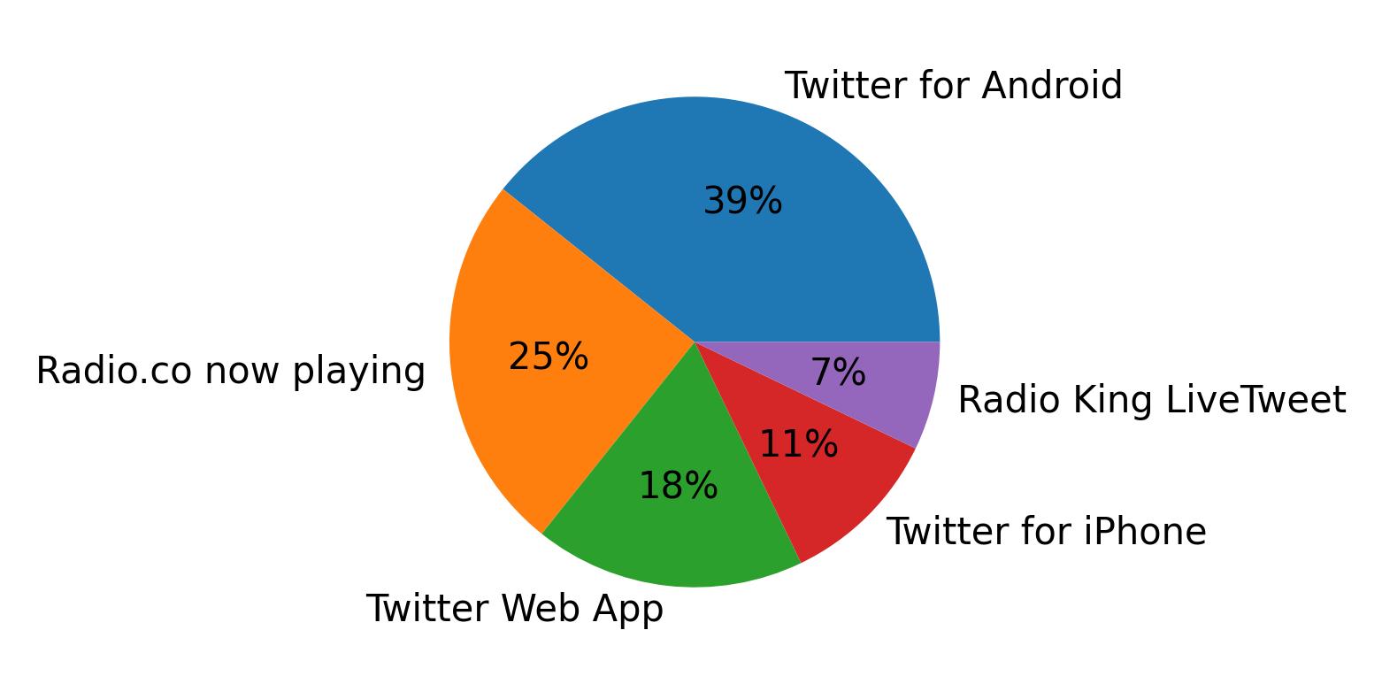 Dispositivos utilizados para tweetar