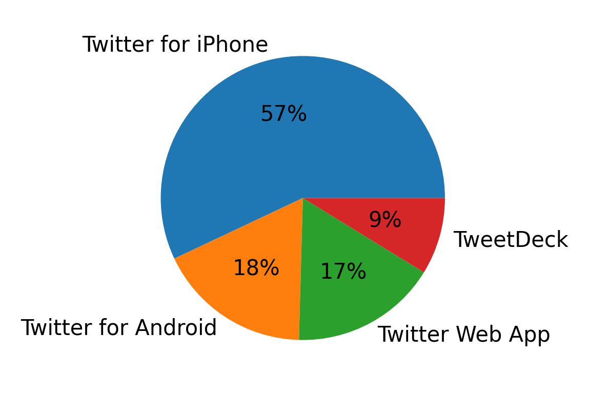 Dispositivos utilizados para tweetar