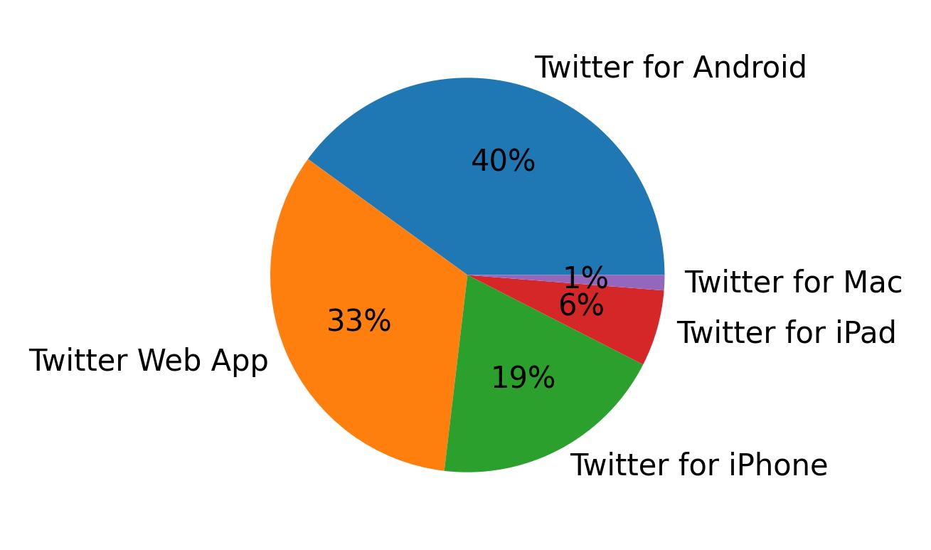 Dispositivos utilizados para tweetar