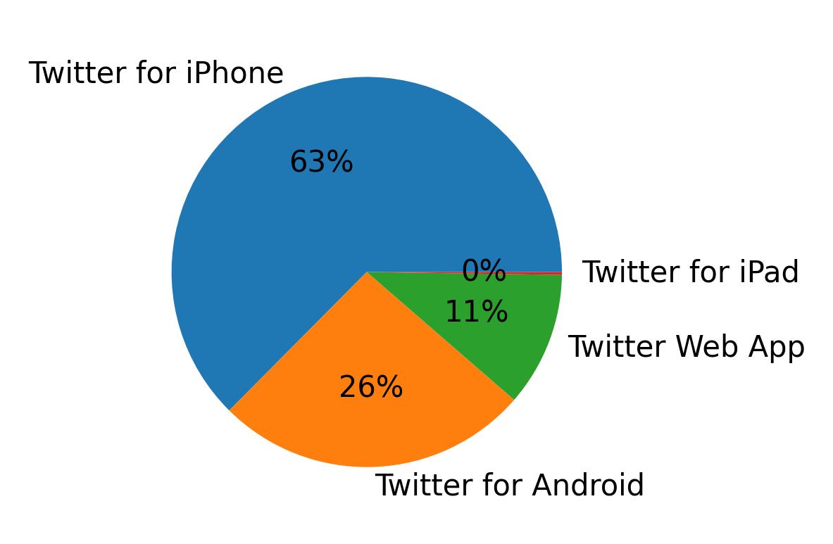 Perangkat yang digunakan untuk tweet
