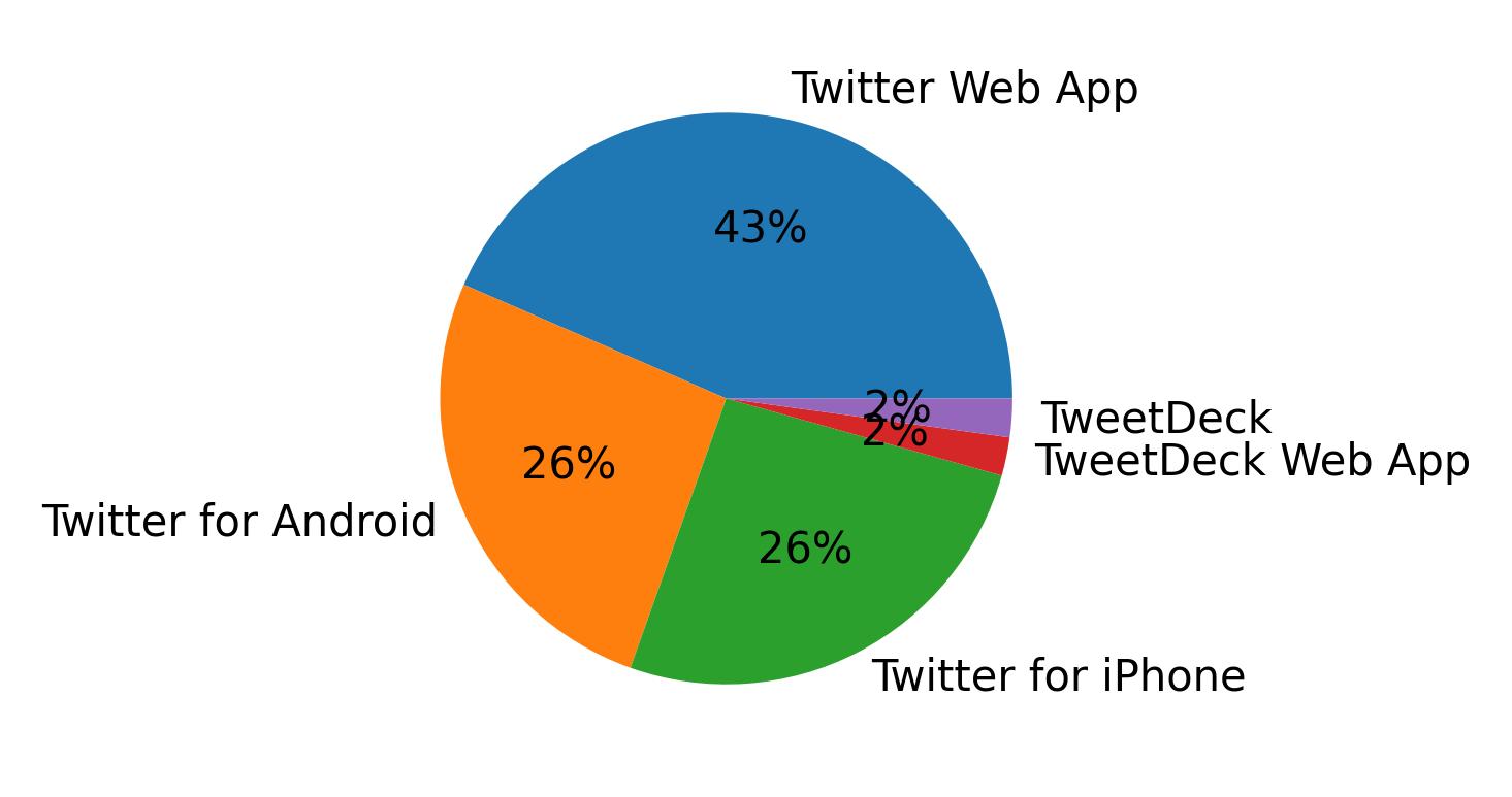 Tweet icin kullanilan cihazlar