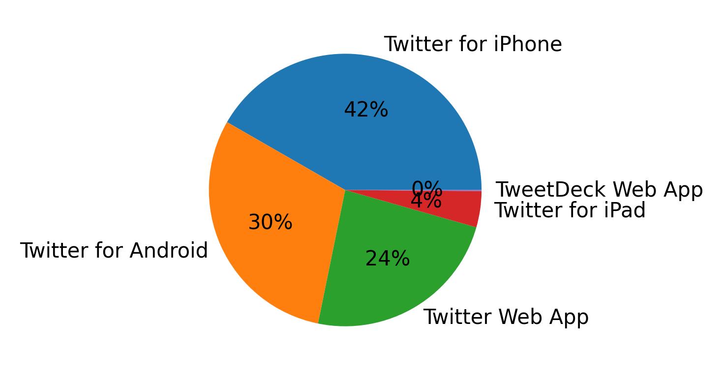 Tweet icin kullanilan cihazlar