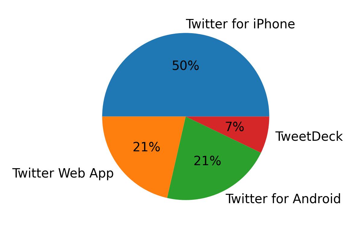 Dispositivos utilizados para tweetar