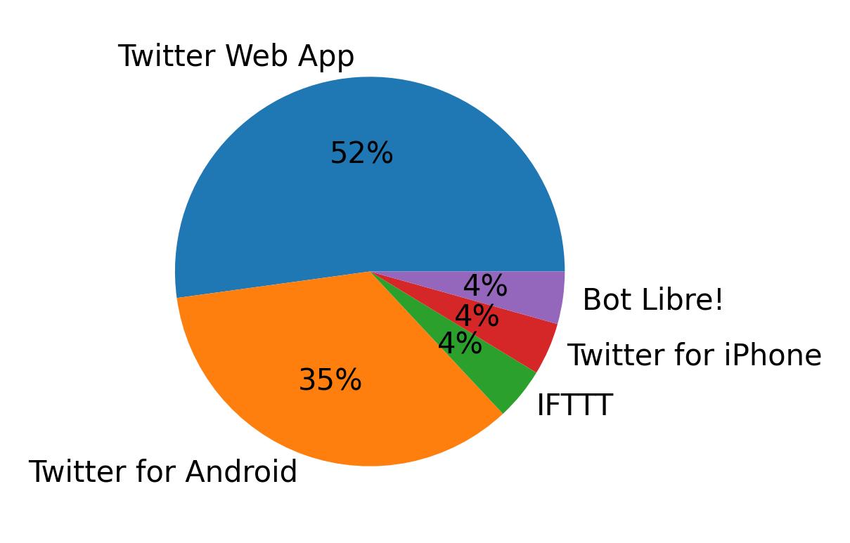 Dispositivos utilizados para tweetar