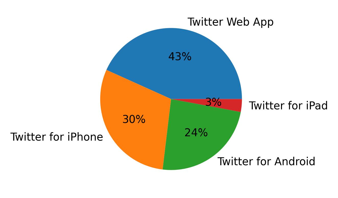 Tweet icin kullanilan cihazlar