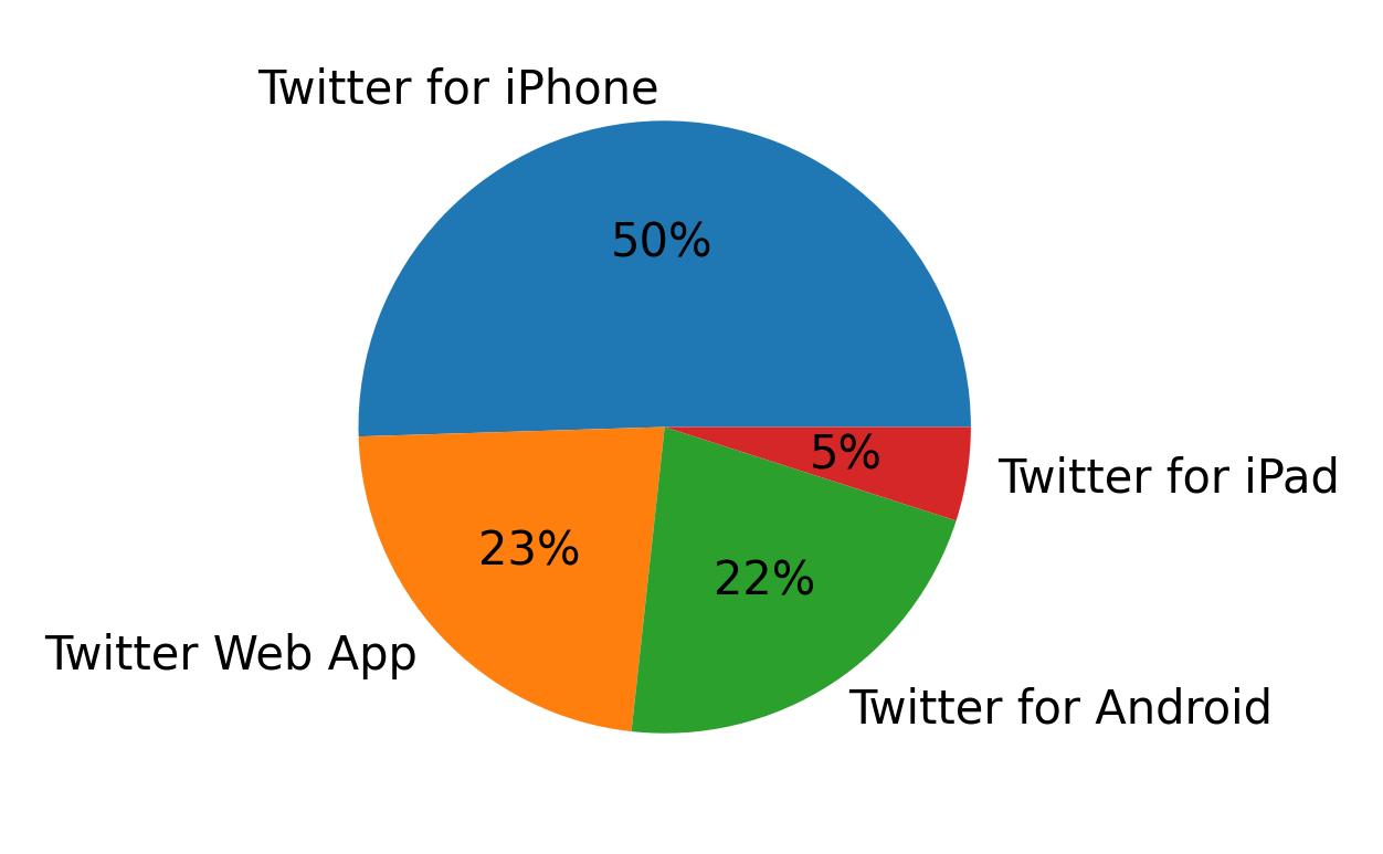 Tweet icin kullanilan cihazlar