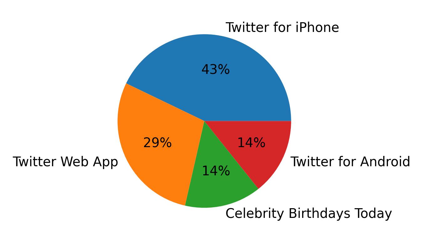 Appareils utilises pour tweeter