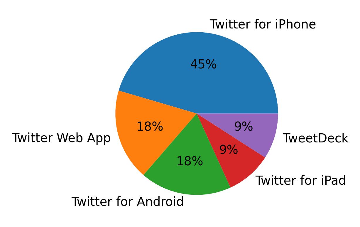 Dispositivos utilizados para tweetar