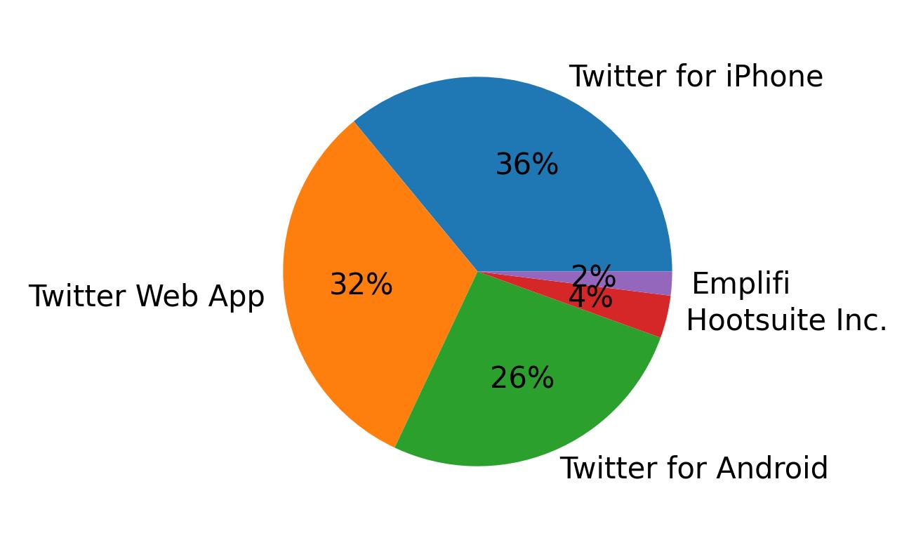 Dispositivos utilizados para tweetar
