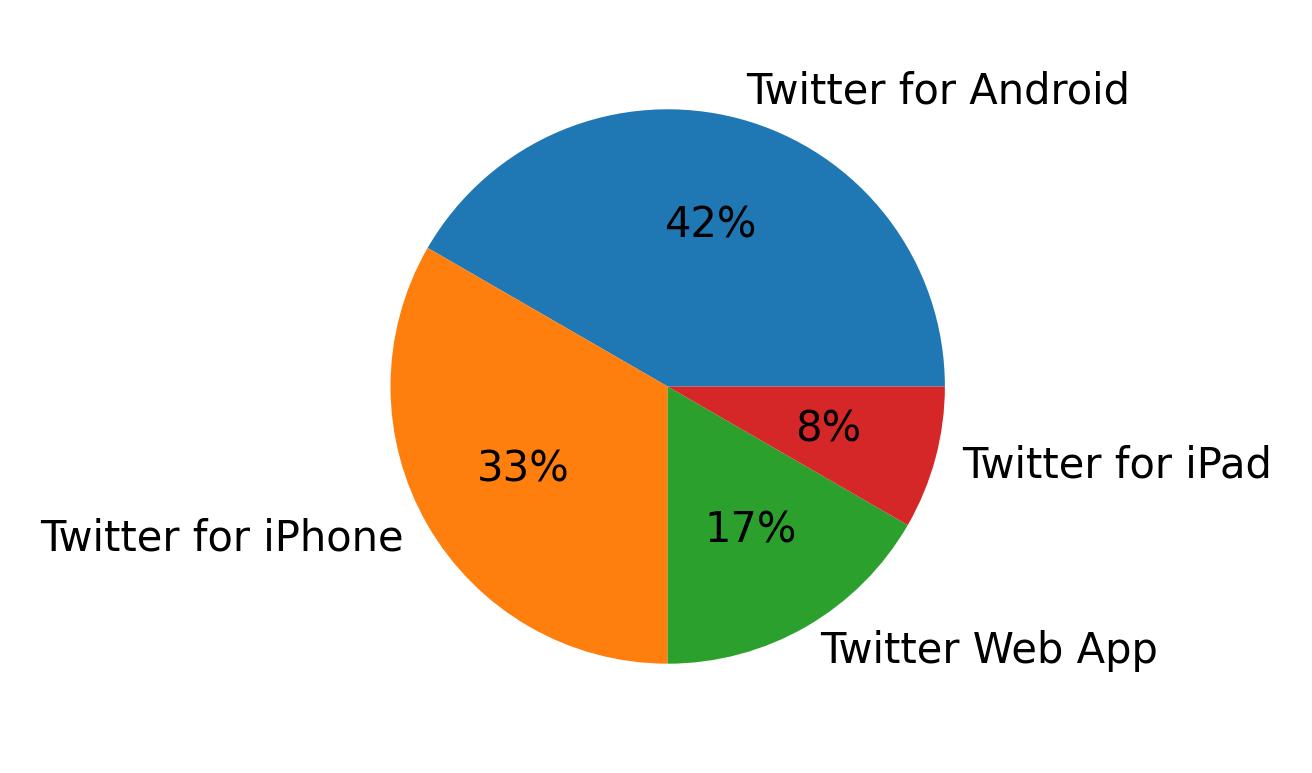 Dispositivos utilizados para tweetar