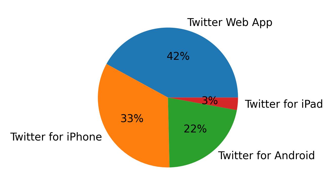 Dispositivos utilizados para tweetar