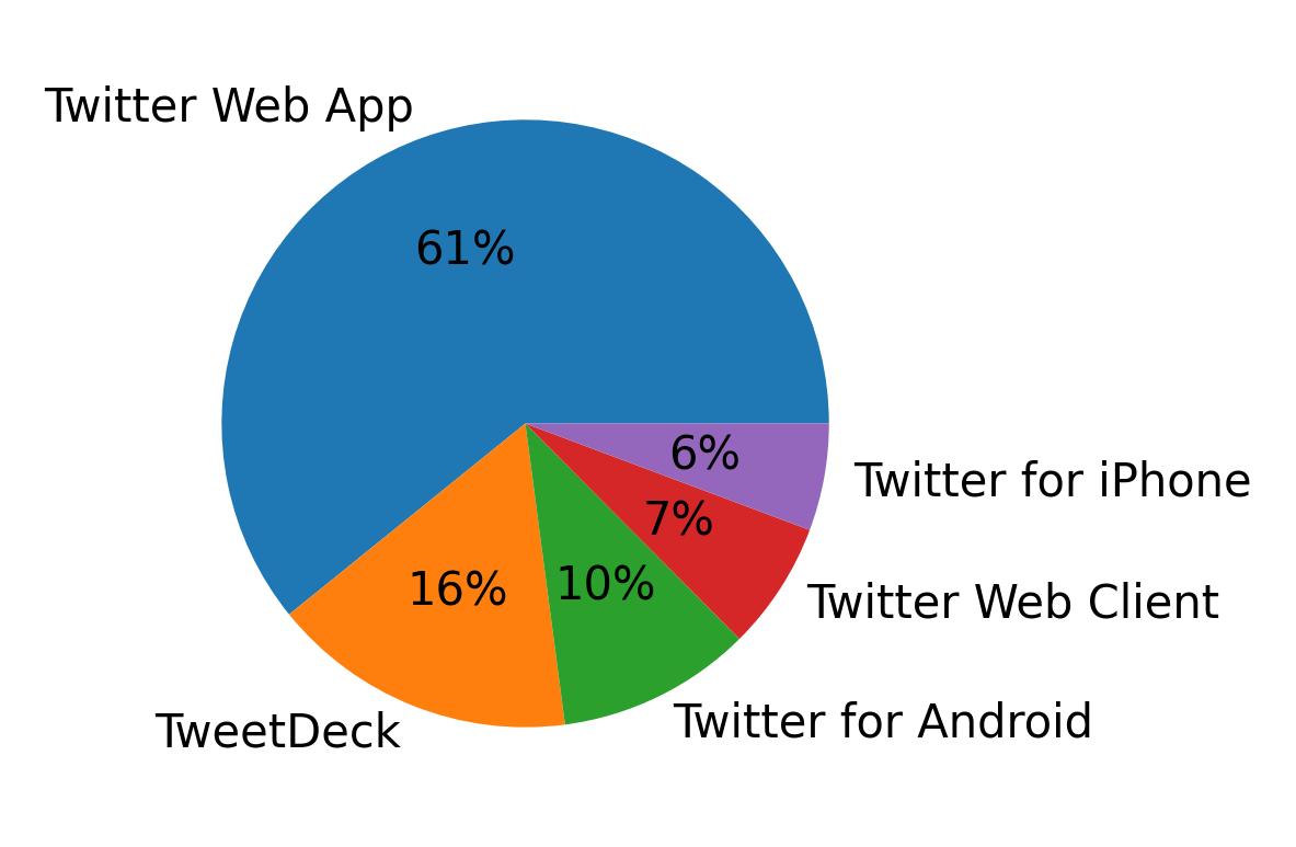 Devices distribution