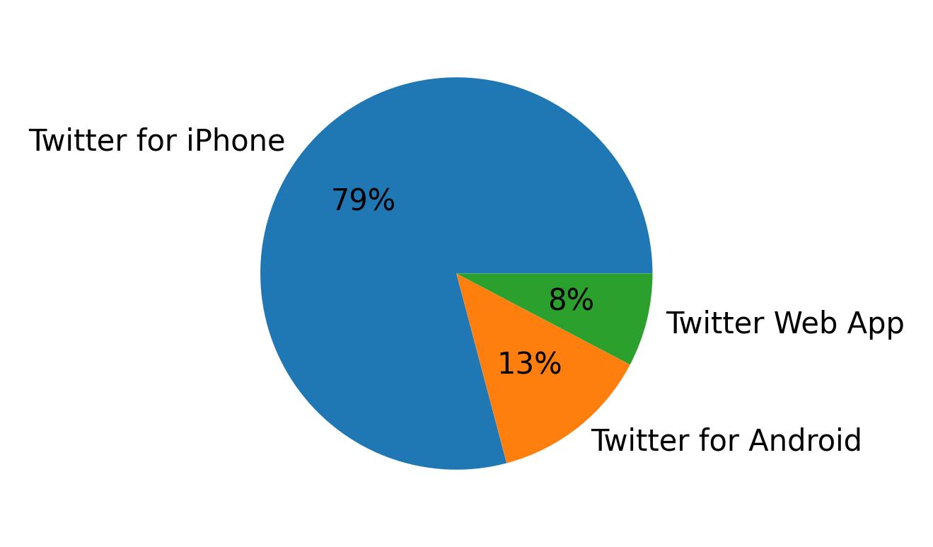 Dispositivos utilizados para tweetar