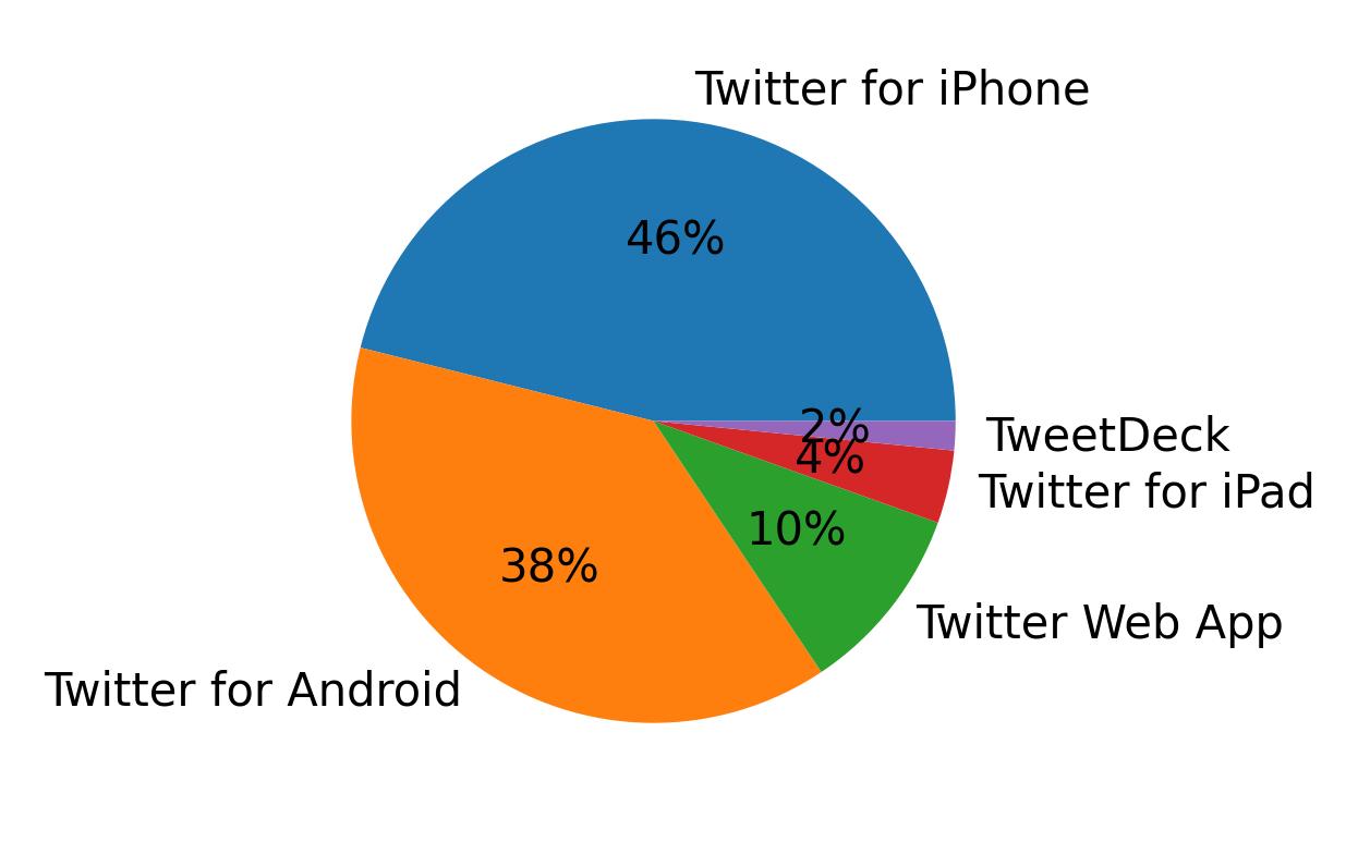 Tweet icin kullanilan cihazlar