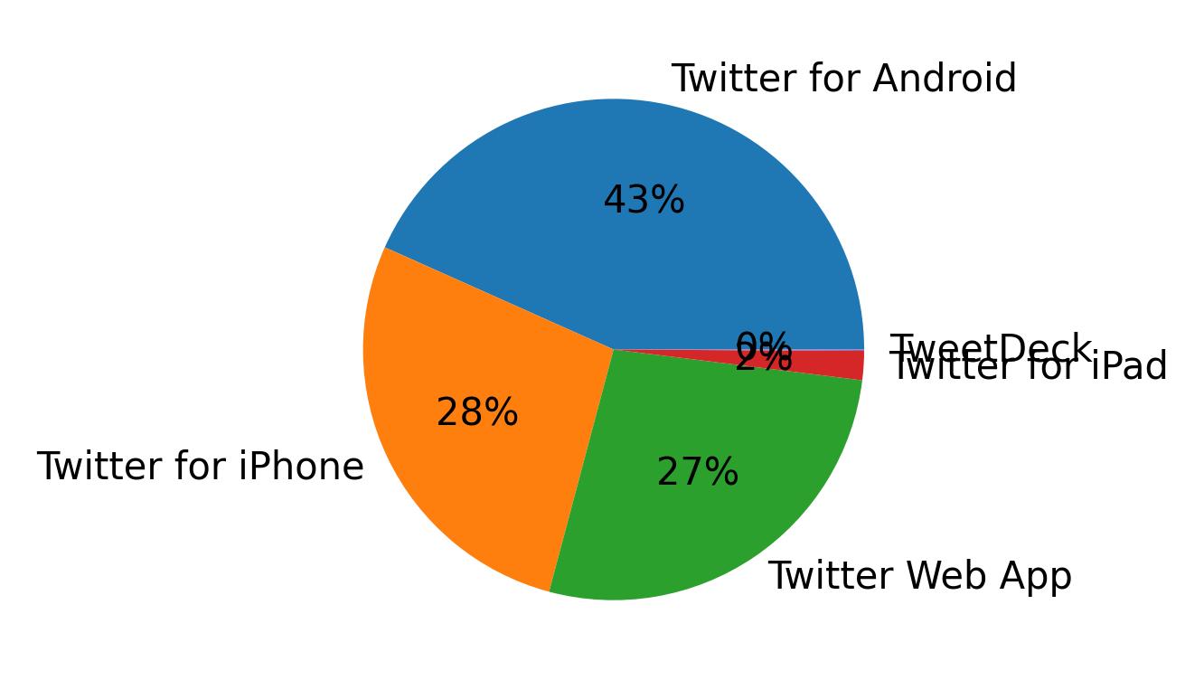Dispositivos utilizados para tweetar