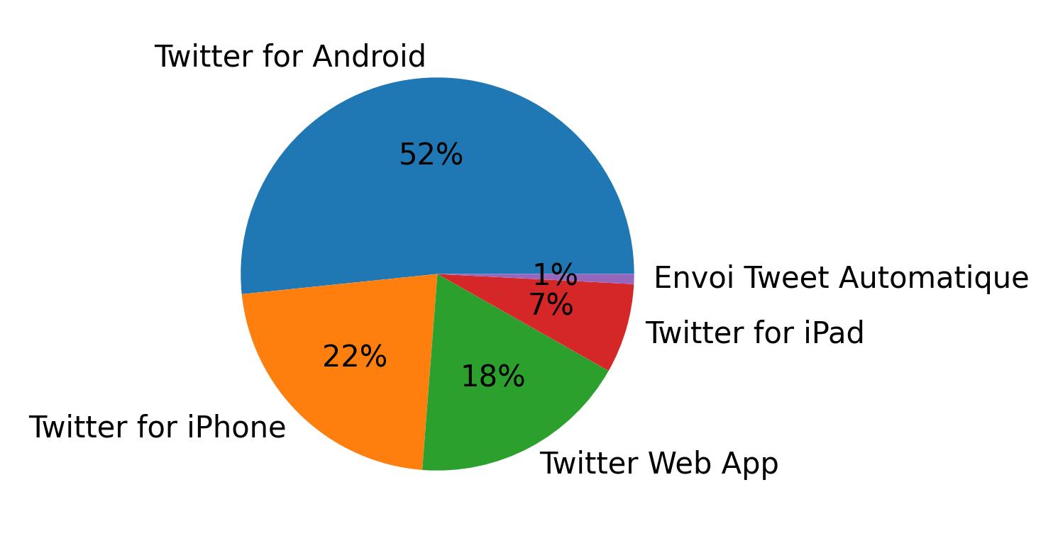 Devices used to tweet