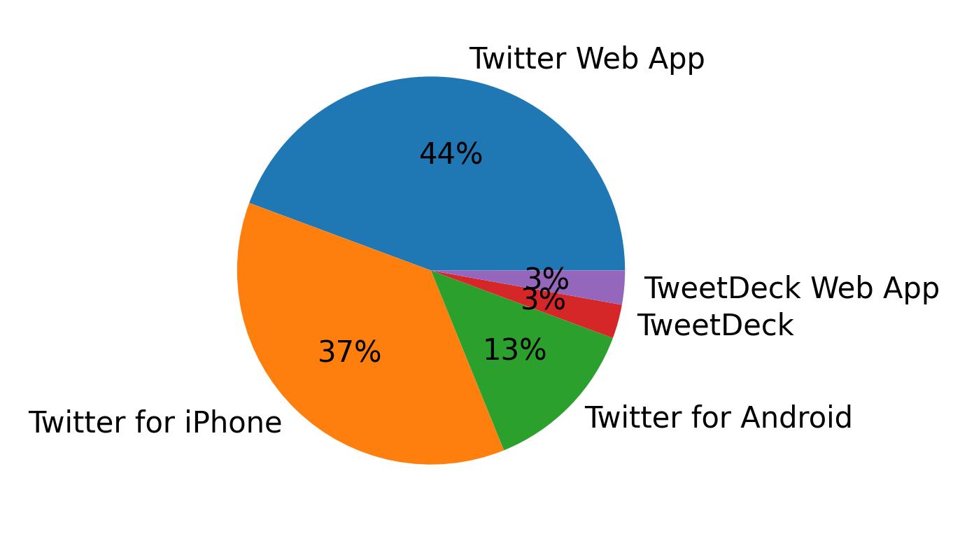 Devices used to tweet